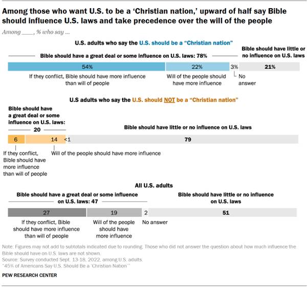 Chart shows among those who want U.S. to be a Christian nation, upward of half say Bible should influence U.S. laws and take precedence over the will of the people