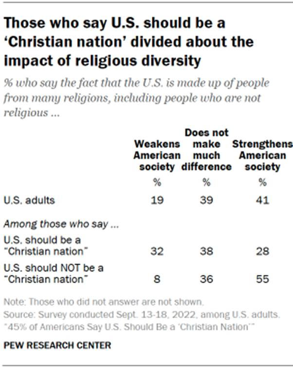 Chart shows those who say U.S. should be a Christian nation divided about the impact of religious diversity