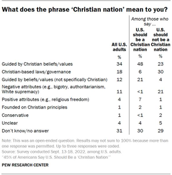 Chart shows what does the phrase Christian nation mean to you?