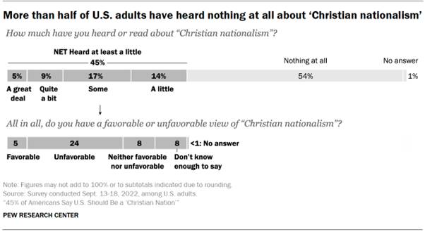 Chart shows more than half of U.S. adults have heard nothing at all about Christian nationalism