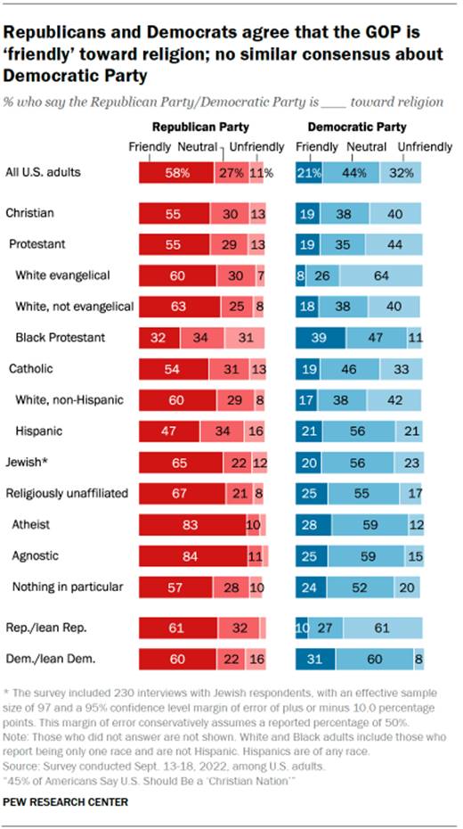 Chart shows Republicans and Democrats agree that the GOP is friendly toward religion; no similar consensus about Democratic Party