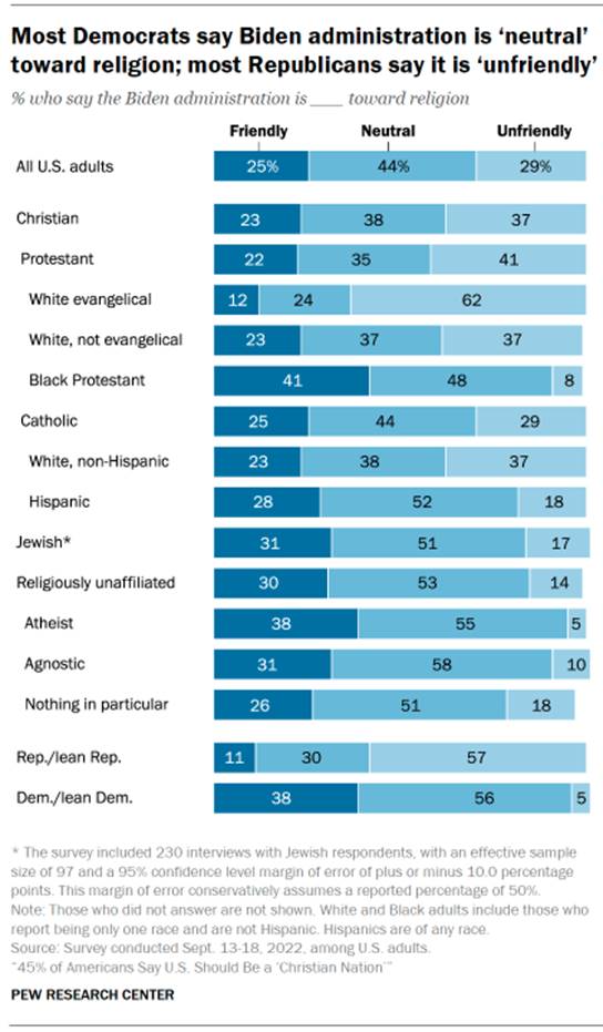 Chart shows most Democrats say Biden administration is neutral toward religion; most Republicans say it is unfriendly