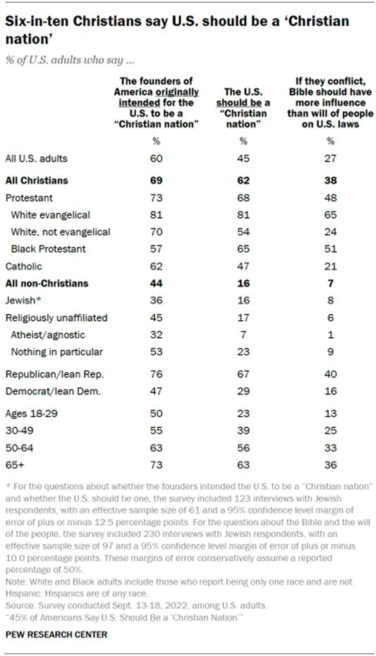 Chart shows six-in-ten Christians say U.S. should be a Christian nation