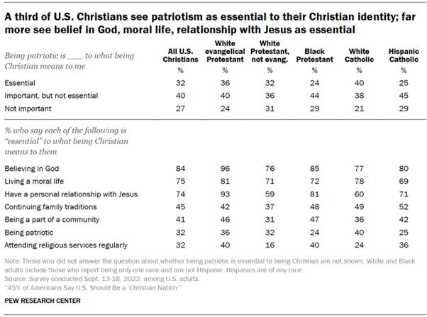 Chart shows a third of U.S. Christians see patriotism as essential to their Christian identity; far more see belief in God, moral life, relationship with Jesus as essential