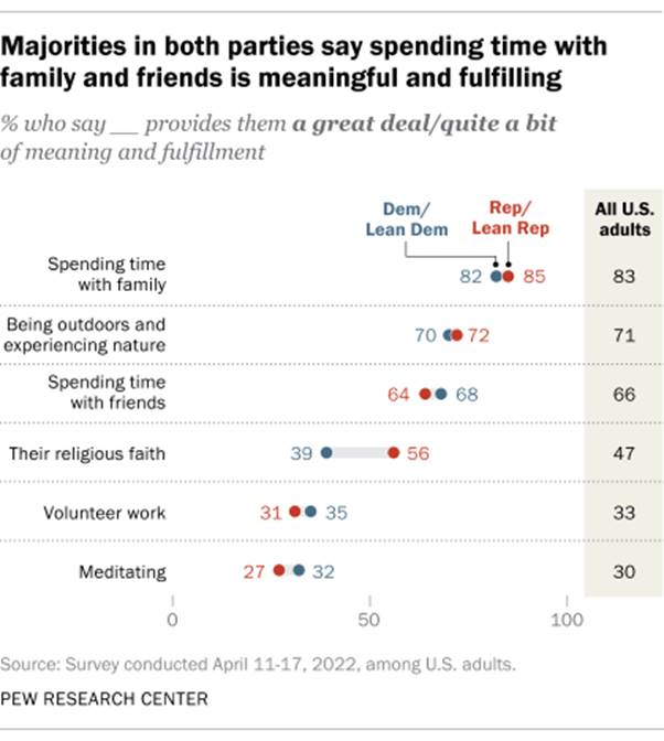 A chart showing that majorities in both parties say spending time with family and friends is meaningful and fulfilling