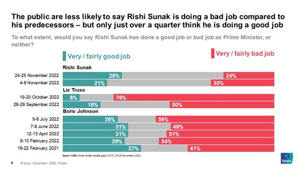 To what extent, would you say [...] has done a good job or bad job as Prime Minister, or neither? % Very or fairly good job / % Very or fairly bad job  Rishi Sunak 24-25 November 2022 28% / 24% Liz Truss 19-20 October 2022 8% / 76% Boris Johnson 5-6 July 2022 26% / 56%