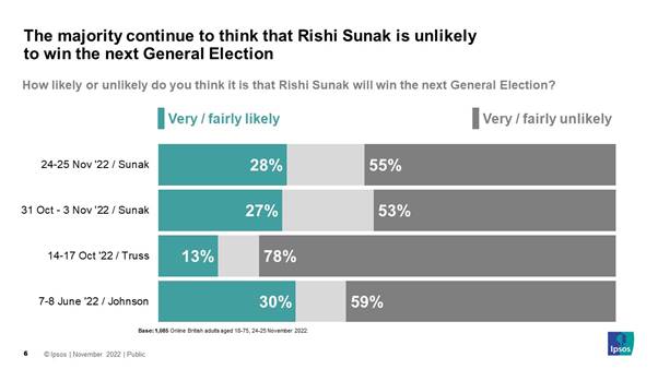 How likely or unlikely do you think it is that Rishi Sunak will win the next General Election? % Very or Fairly likely / % Very or fairly unlikely  7-8 June '22 / Johnson 30% / 59% 14-17 Oct '22 / Truss 13% / 78% 31 Oct - 3 Nov '22 / Sunak 27% 53% 24-25 Nov '22 / Sunak 28% 55%