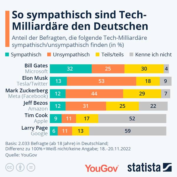 So sympathisch sind Tech-Milliardre