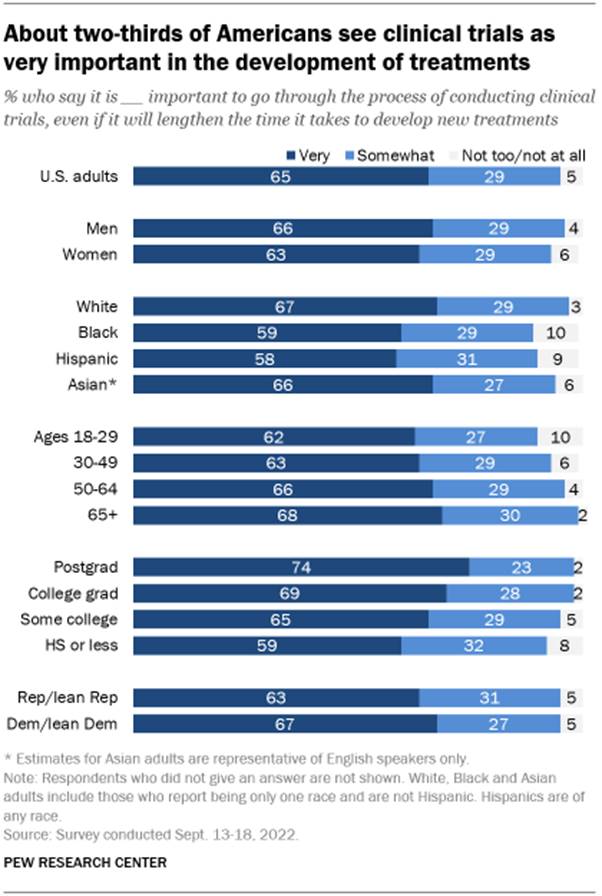 A bar chart showing that 65% of Americans see clinical trials as very important in the development of treatments