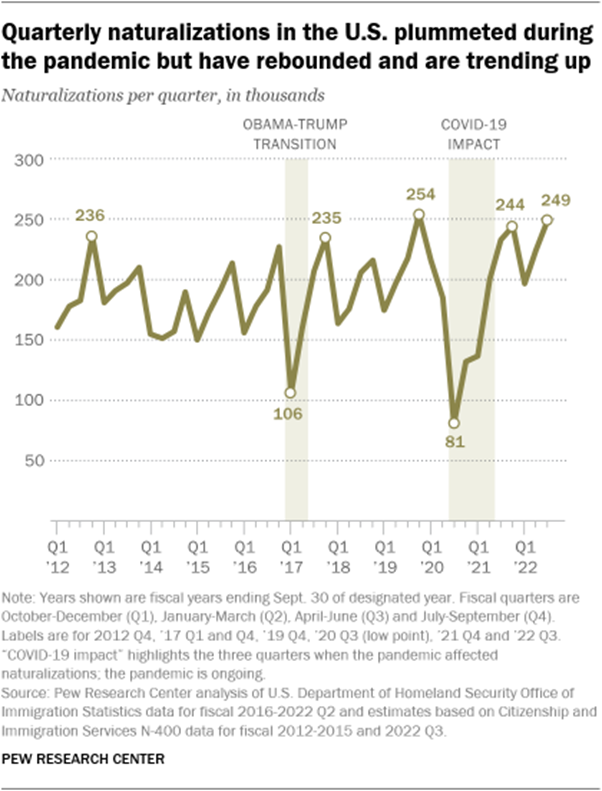 A line graph showing that quarterly naturalizations in the U.S. plummeted during the pandemic but have rebounded and are trending up