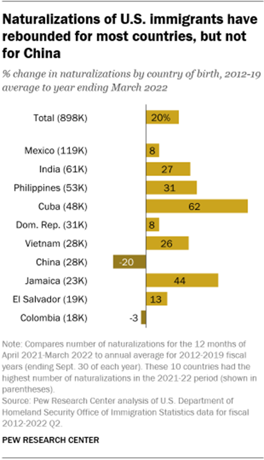 A bar chart showing that naturalizations of U.S. immigrants have rebounded for most countries, but not for China