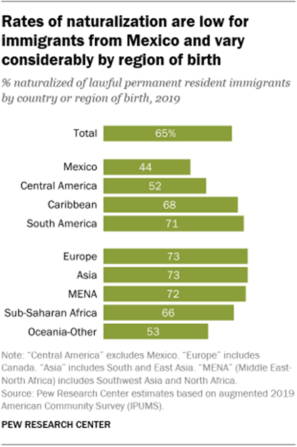 A bar chart showing that rates of naturalization are low for immigrants from Mexico and vary considerably by region of birth