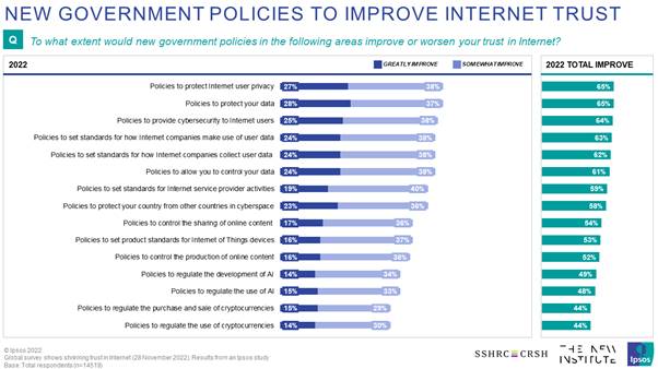 Clearly Internet users want concrete and effective policies that will empower and protect them