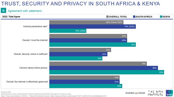 Citizens concerns about online privacy ranked very high with 93% in Kenya and 88% in South Africa