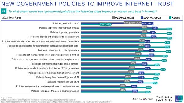 Probing whether South Africans and Kenyans thought the internet was effectively governed, almost six in ten in both countries Kenya (59%) and South Africa (57%) agreed