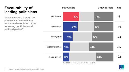 To what extent, if at all, do you have a favourable or unfavourable opinion of the following politicians and political parties? (% Favourable / Net favourable)  Keir Starmer 32% / -6 Rishi Sunak 29% / -10 Jeremy Hunt 19% / -24 Suella Braverman 13% / -35 James Cleverly 12% / -22