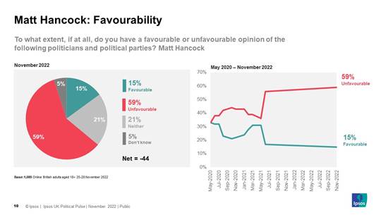 To what extent, if at all, do you have a favourable or unfavourable opinion of Matt Hancock (% Favourable / Unfavourable)? 25-28 November (After appearance on Im a Celebrity...) 15% / 59% 25-28 June 2021 (After resignation as Health Secretary) 17% / 56%