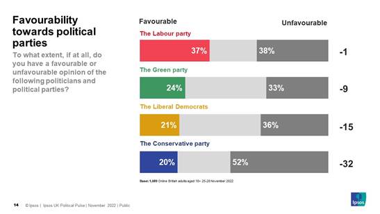 To what extent, if at all, do you have a favourable or unfavourable opinion of the following politicians and political parties (% Favourable / Unfavourable)? Labour 37% / 38% Greens: 24% / 33% Liberal Democrats: 21% / 36% Conservatives: 20% / 52%