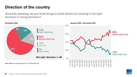 Generally speaking, do you think things in Great Britain are heading in the right direction or wrong direction? Right direction 14% Wrong direction 62% Neither 16% Don't know 8% Net right direction -48%