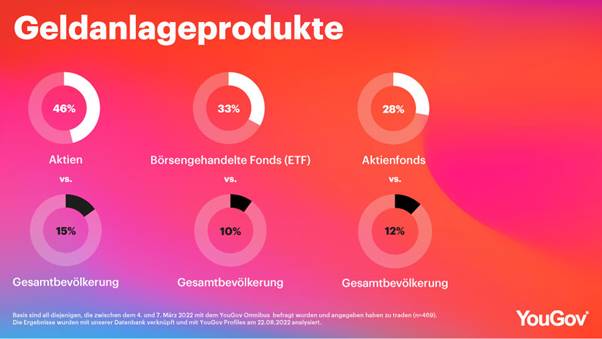 Geldanlageprodukte von Tradern