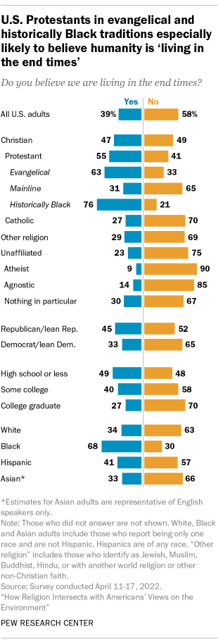 A bar chart showing that U.S. Protestants in evangelical and historically Black traditions are especially likely to believe humanity is living in the end times