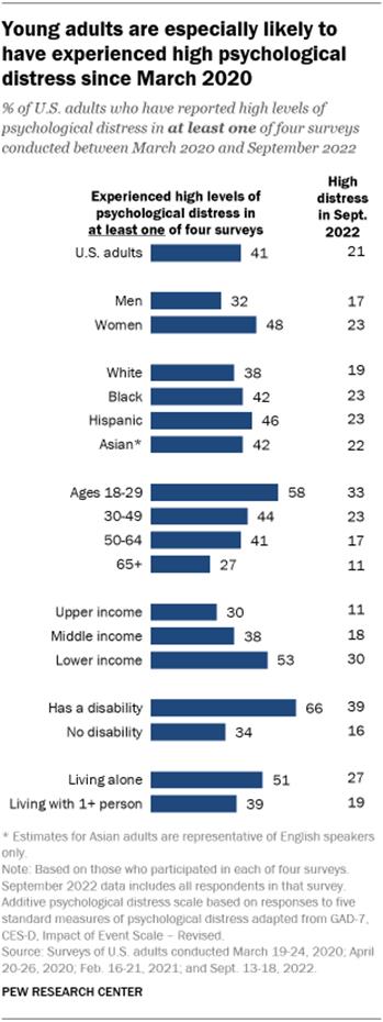 A bar chart showing that young adults are especially likely to have experienced high psychological distress since March 2020