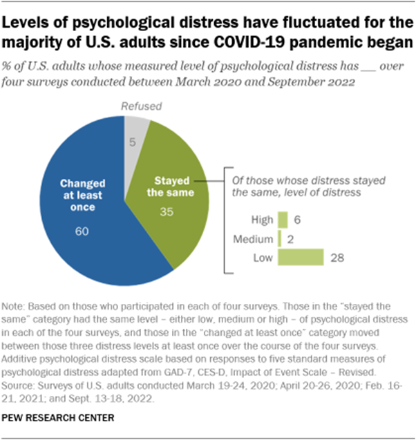 A pie chart showing that levels of psychological distress have fluctuated for a 60% majority of U.S. adults since COVID-19 pandemic began