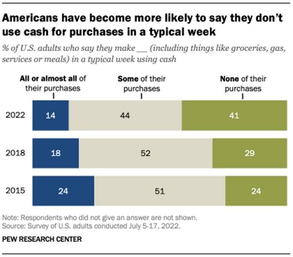 A bar chart showing that Americans have become more likely to say they dont use cash for purchases in a typical week. 41% say this, up from 29% in 2018 and 24% in 2015.