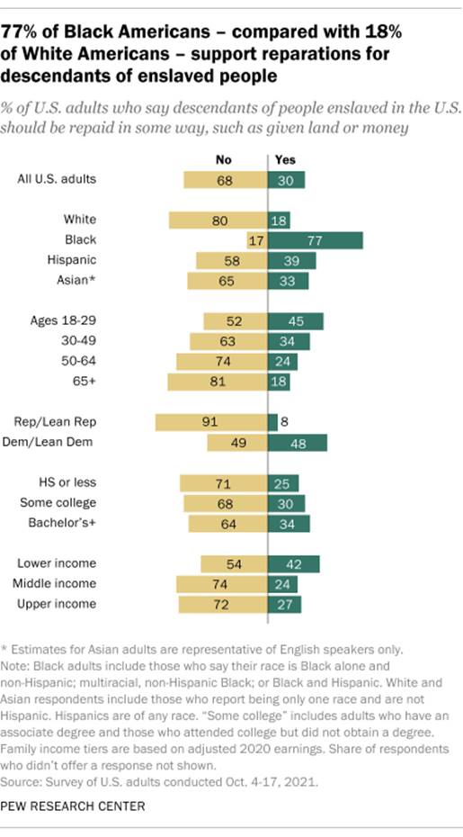 A bar chart showing that 77% of Black Americans  compared with 18% of White Americans  support reparations for descendants of enslaved people