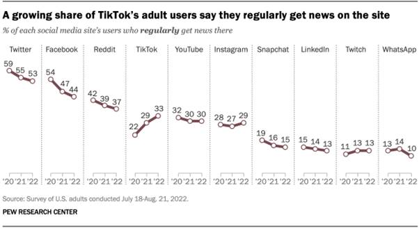 A line graph showing that a growing share of TikToks adult users say they regularly get news on the site. 33% say this, up from 29% in 2021 and 22% in 2020.