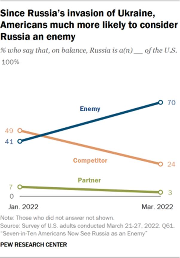 A line graph showing that since Russias invasion of Ukraine, Americans are much more likely to consider Russia an enemy. 70% of Americans say this, up from 41% in January