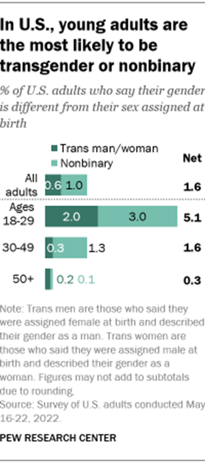 A bar chart showing that in the U.S., young adults are the most likely to be transgender or nonbinary; 5% say this