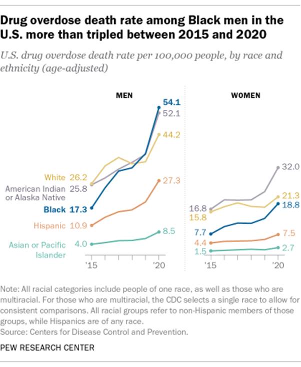 A line graph showing that the drug overdose death rate among Black men in the U.S. more than tripled between 2015 and 2020 from 17.3 per 100,000 to 54.1