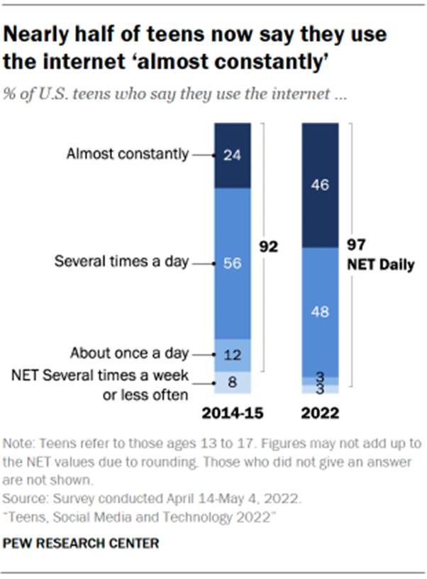 A bar chart showing that nearly half of teens (46%) now say they use the internet almost constantly