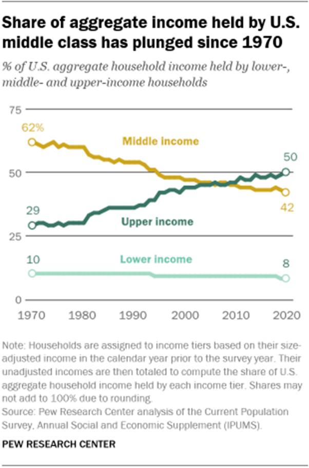 A line graph showing that the share of aggregate income held by the U.S. middle class has plunged since 1970, from 62% to 42%