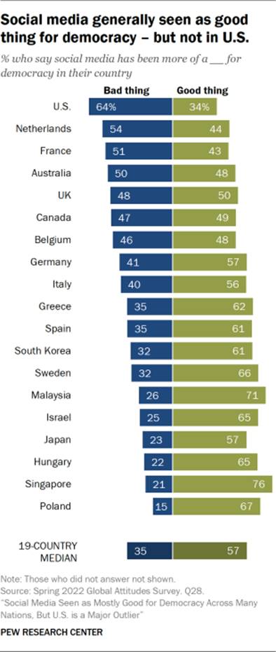 A bar chart showing that social media is generally seen as good thing for democracy  but not in the U.S. A median of 57% in 19 countries say this, while 34% of U.S. adults do.