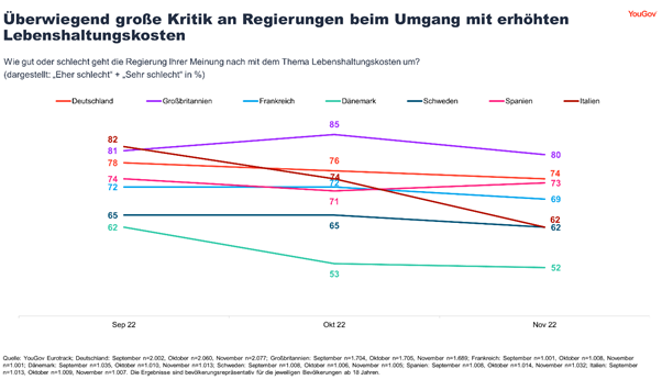 Dissatisfaction with the government is high