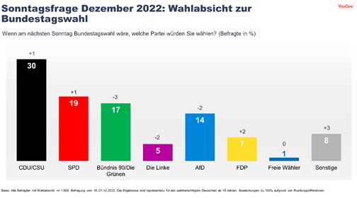 Wahlabsicht Dezember 2022