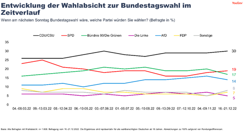 Wahlabsicht im Zeitverlauf