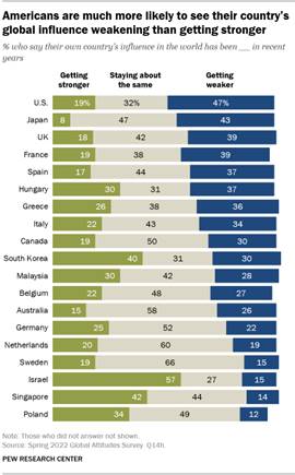 A bar chart showing that Americans are much more likely to see their countrys global influence weakening (47%) than getting stronger (19%)