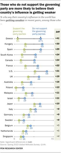 A chart showing that those who do not support the governing party are more likely to believe their countrys influence is getting weaker