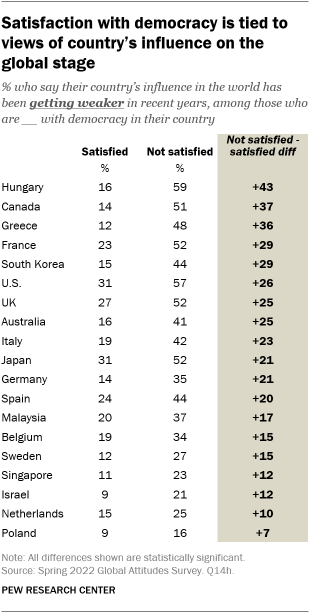 A table showing that satisfaction with democracy is tied to views of a countrys influence on the global stage