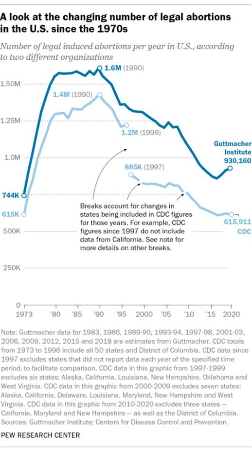 A line graph showing the changing number of legal abortions in the U.S. since the 1970s. The annual number of U.S. abortions rose for years after Roe v. Wade, reaching its highest levels around the late 1980s and early 1990s. Since then, abortions have generally decreased at what a CDC analysis called a slow yet steady pace.