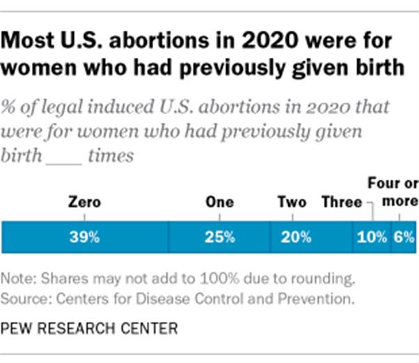 Most U.S. abortions in 2020 were for women who had previously given birth. 39% of women who had abortions in 2020 had no previous live births at the time they had an abortion, 25% had one previous live birth, 20% had two previous live births, 10% had three, and 6% had four or more previous live births.