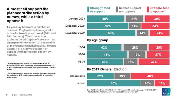 As you may be aware, a number of nurses in England are planning strike action for two days next week (18th and 19th January). The strike action excludes certain types of care, such as emergency intervention to preserve life or prevent permanent disability. To what extent, if at all, do you support or oppose the planned strike action by nurses?  Labour 65% 18% Conservative 32% 46%       55-75 43% 37% 35-54 48% 27% 18-34 42% 25%       November 2022 59% 24% December 2022 50% 34% January 2023 45% 30%