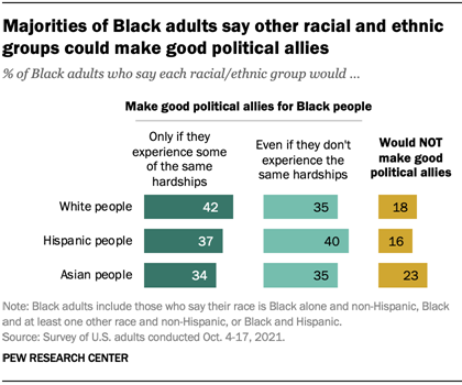 A bar chart showing that majorities of Black adults say other racial and ethnic groups could make good political allies