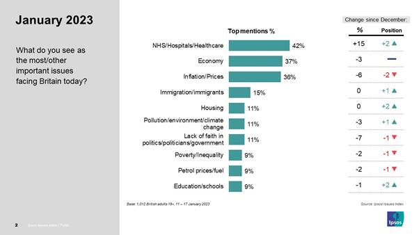 What do you see as the most/other important issues facing Britain today?  NHS/Hospitals/Healthcare 42% (+15) Up 2 Economy 37% (-3) - Inflation/Prices 36% (-6) Down 2 Immigration/immigrants 15% (-) Up 1 Housing 11% (-) Up 2 Pollution/environment/climate change 11% (-3) Up 1 Lack of faith in politics/politicians/government 11% (-7) Down 1 Poverty/Inequality 9% (-2) Down 1 Petrol prices/fuel 9% (-2) Down 1 Education/schools 9% (-1) Up 2  Base: 1,012 British adults 18+, 11  17 January 2023