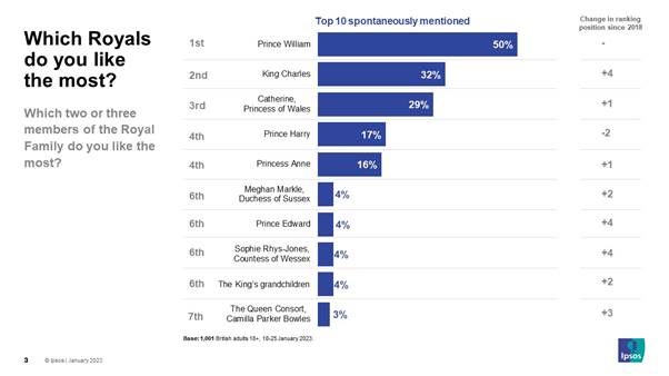 hich Royals do you like the most? / change in ranking since 2018 Prince William 50% - King Charles 32% +4 Catherine, Princess of Wales 29% +1 Prince Harry 17% -2 Princess Anne 16% +1 Meghan Markle, Duchess of Sussex 4% +2 Prince Edward 4% +4 Sophie Rhys-Jones, Countess of Wessex 4% +4 The Kings grandchildren 4% +2 The Queen Consort, Camilla Parker Bowles 3% +3