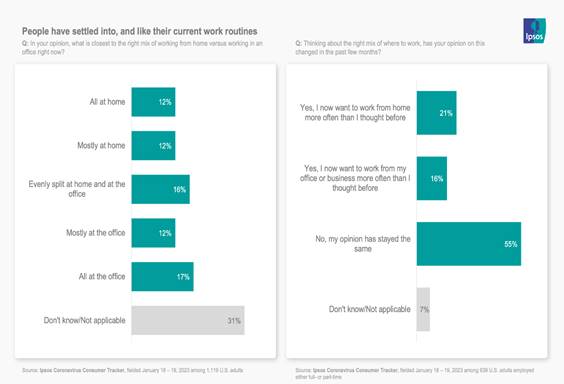 Two charts showing that people have settled into their office routines