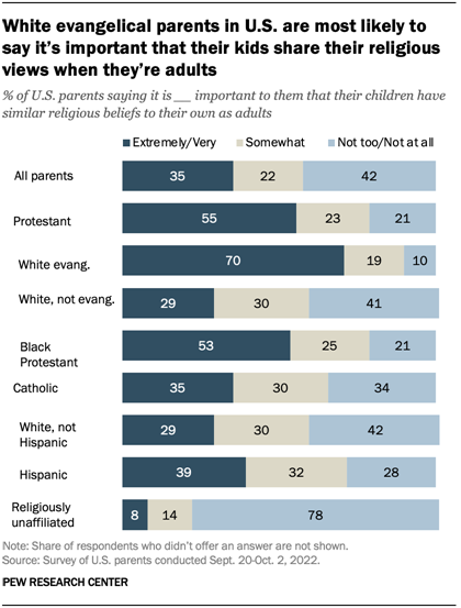 A bar chart showing that White evangelical parents in the U.S. are most likely to say its important that their kids share their religious views when theyre adults